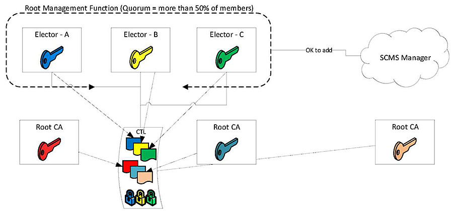 Author’s relevant description: This slide shows a SCMS manager cloud connected to the Root Management Function by a line that says "OK to add". The Root Management Function is noted with an indication that a quorum is more than 50% of members and that each member/elector has a key (in this case, three are shown as blue, yellow, and green keys). Each key is linked to an associated colored entry within a Certificate Trust List along with entries provided by keys for three Root CAs (in this case shown as a red, cyan, and orange color). Finally, the CTL is locked/signed by all three elector keys.