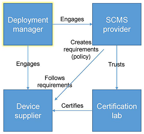 This slide shows the same diagram as described on Slide #62, but the "Deployment manager" box is highlighted.