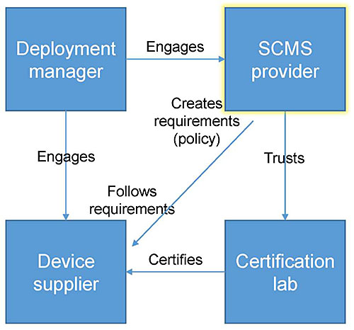 This slide shows the same diagram as described on Slide #62, but the "SCMS provider" box is highlighted.