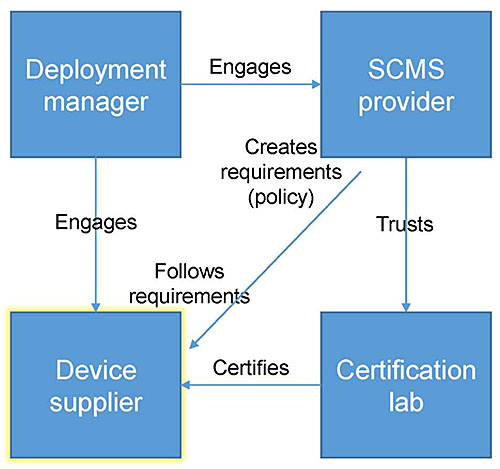 This slide shows the same diagram as described on Slide #62, but the "Device supplier" box is highlighted.