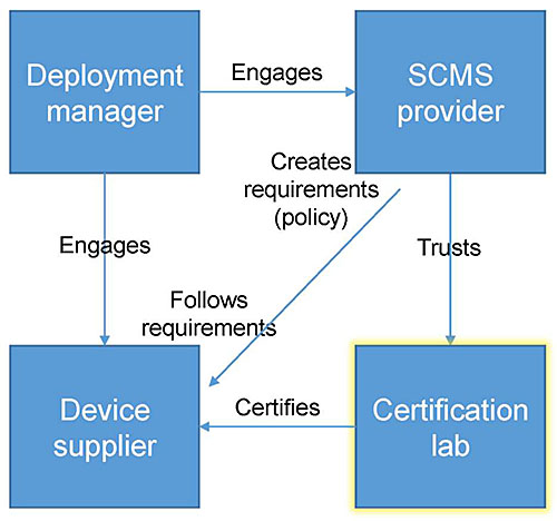 This slide shows the same diagram as described on Slide #62, but the "Certification lab" box is highlighted.