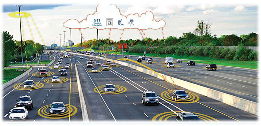 This slide displays a multi-lane freeway with many cars, many of which are shown as connected with radio transmission circles around them. The connected vehicles appear to be communicating with roadside equipment, the cloud, and with each other. The variety of vehicles are connecting to a variety of connected services.