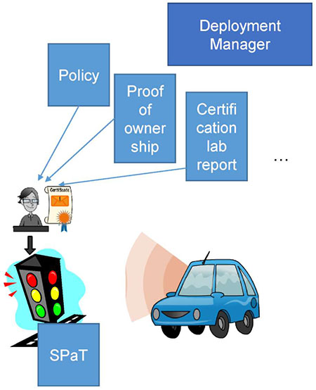 This slide depicts a connected traffic signal interacting with a connected car. The police car is displaying a certificate that has been issued by a certification authority. Boxes on the diagram indicate that the certificate authority issues certificates based on a policy, proof of ownership, certification lab reports, and perhaps other materials (depicted as an ellipses).