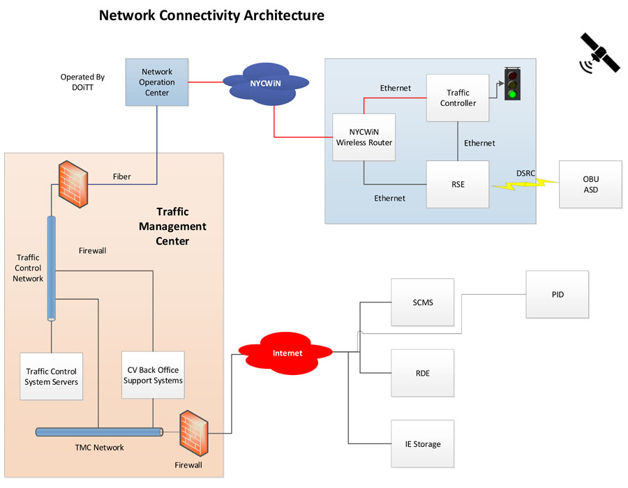 Network Connectivity Architecture interconnnectivity diagram, described in detail below.