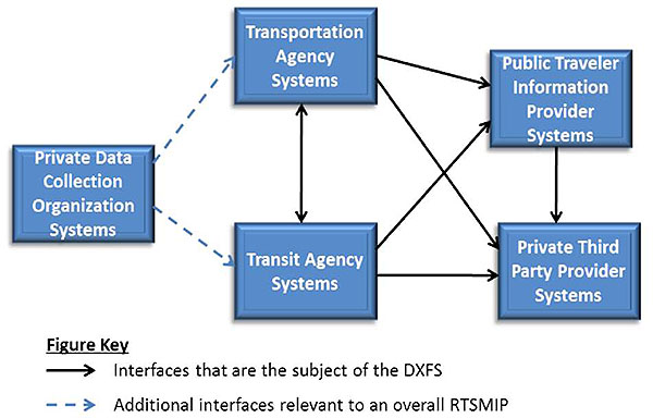 A graphic showing the interfaces to transit agency systems described as part of the Real-time System Management Information Program (RTSMIP). Please see the Extended Text Description below.