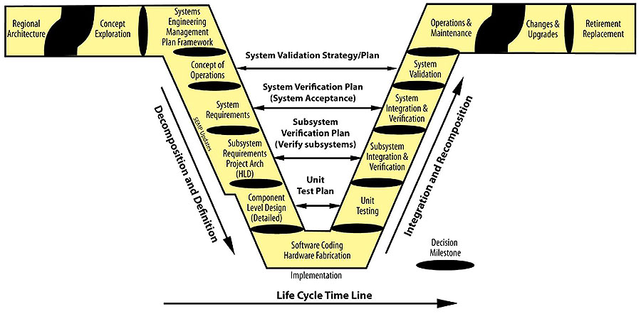 A graphic of the Vee Diagram, which shows the life cycle of an ITS system. Please see the Extended Text Description below.
