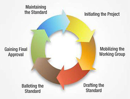 A graphic showing how standards are developed by Standards Development Organizations (SDOs). Please see the Extended Text Description below.