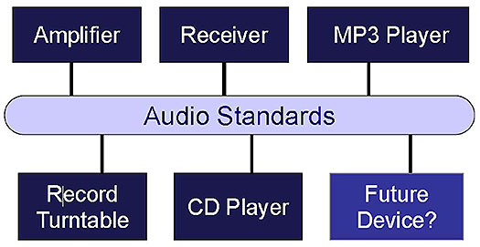 A graphic showing how an audio system works to illustrate the property of interoperability. Please see the Extended Text Description below.