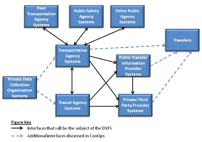 A graphic showing the interfaces to transit agency systems described as part of the Real-time System Management Information Program (RTSMIP). Please see the Extended Text Description below.