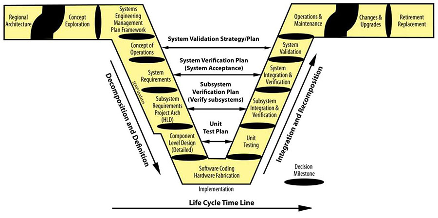 A graphic of the Vee Diagram, which shows the life cycle of an ITS system. Please see the Extended Text Description below.