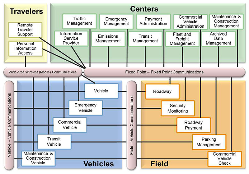 Graphic of the Sausage Diagram diagram of the National ITS Architecture. Please see the Extended Text Description below.
