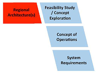 The four applicable steps of the Systems Engineering Process Vee Diagram. Please see the Extended Text Description below.