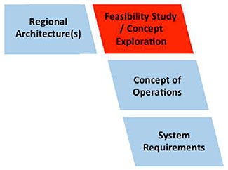 The four applicable steps of the Systems Engineering Process Vee Diagram. Please see the Extended Text Description below.