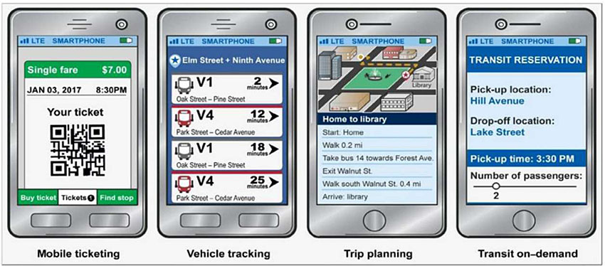 Author relevant notes: An illustration on left side shows several smart phones in a row showing various travel details. First smart phone on the right indicates mobile ticketing, and then next one shows vehicle tracking, trip planning and last one-transit on demand.