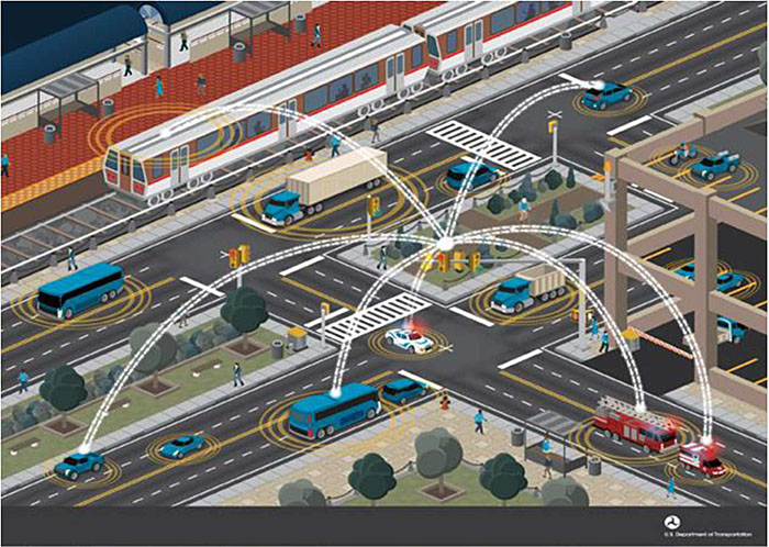 Author relevant notes: This slide contains graphic depicting connected vehicles driving in intersections areas where cars and large vehicles such as a transit buses are in a traffic mix; it conveys where wireless connectivity is provided.