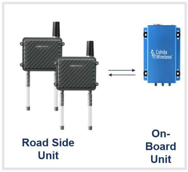 Images of RSU (Road Side Unit) and OBU (On-Board Unit) are shown with bidirectional arrows pointing to each other.