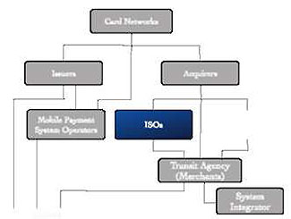 A small graphic on this slide indicating organization - a small outline of the organization chart shown on slide #9. Only the box on the chart that represents the Independent Sales Organizations (ISOs) is shown in color. All of the other boxes are gray.
