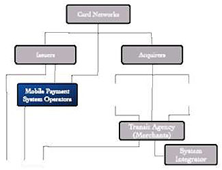 A small graphic on this slide indicating organization - a small outline of the organization chart shown on slide #9. Only the box on the chart that represents the Mobile Payment System Operator is shown in color. All of the other boxes are gray.