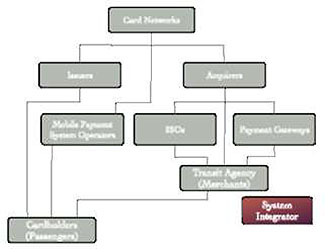 A small graphic on this slide indicating organization - a small outline of the organization chart shown on slide #9. Only the box on the chart that represents the System Integrator is shown in color. All of the other boxes are gray.