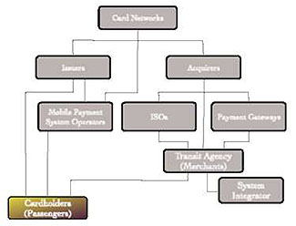 A small graphic on this slide indicating organization - a small outline of the organization chart shown on slide #9. Only the box on the chart that represents the Cardholder is shown in color. All of the other boxes are gray.