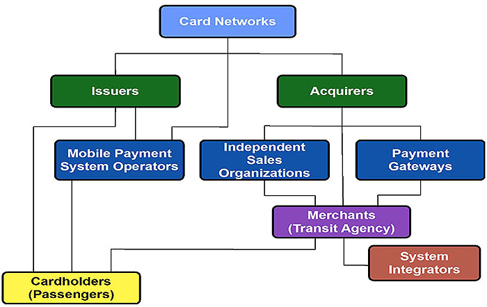 This slide, entitled Stakeholders, has a graphic showing an organization chart. Please see the Extended Text Description below.