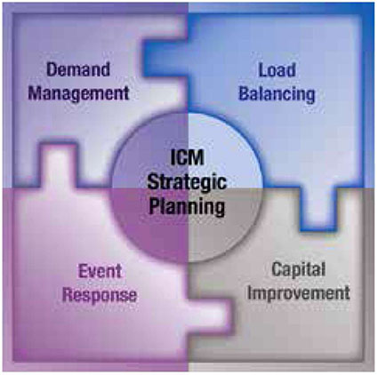 Strategic Areas for ICM. Please see the Extended Text Description below.