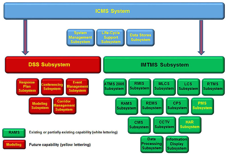 Figure 3. Conceptual Diagram of the San Diego ICM System. Please see the Extended Text Description below.