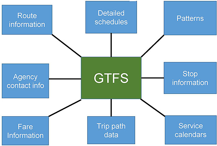 Inputs Needed for GTFS. Please see the Extended Text Description below.