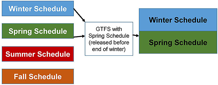 Describing Data Quality Through Metadata and Versioning GTFS files. Please see the Extended Text Description below.