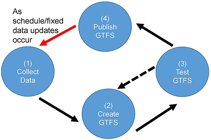 GTFS Lifecycle Requirements and Strategies. Please see the Extended Text Description below.