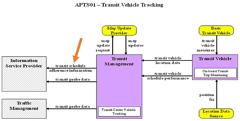 APTS01  Transit Vehicle Tracking. Please see the Extended Text Description below.