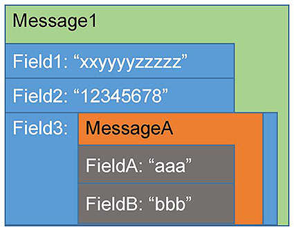 Organization of a GTFS-realtime Feed. Please see the Extended Text Description below.