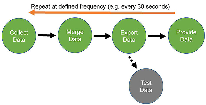 Data Lifecycle Requirements and Strategies. Please see the Extended Text Description below.