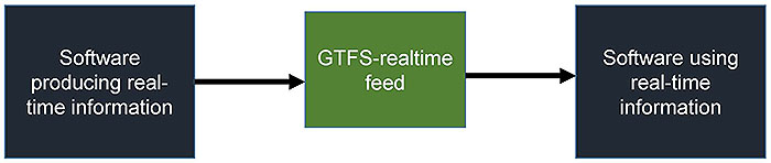 Background of GTFS-realtime. Please see the Extended Text Description below.