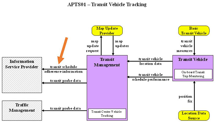 APTS01  Transit Vehicle Tracking. Please see the Extended Text Description below.