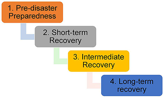Four sequenced rectangles in order starting at the top left, moving right and stepping down with each rectangle: 1. Pre-disaster preparation, 2. Shot-term recovery, 3. Intermediate recovery, 4. Long-term recovery.