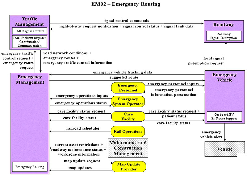 EM02-Emergency Routing. Please see the Extended Text Description below.