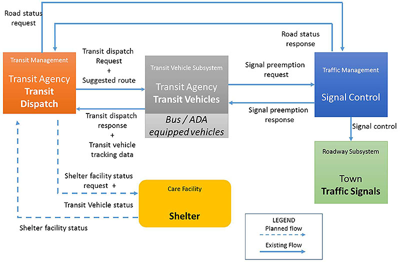 Example of an Emergency Routing architecture diagram for transit vehicles transporting carless populations to a shelter. Please see the Extended Text Description below.
