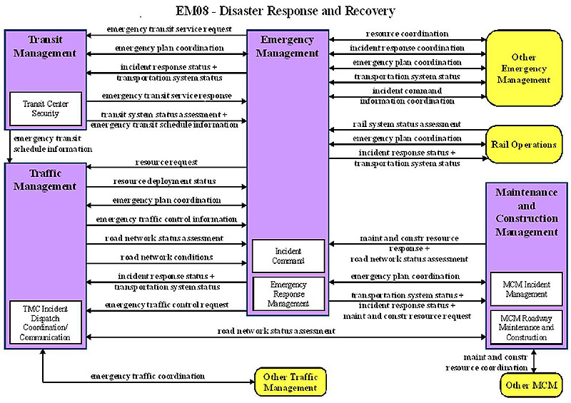 EM08-Disaster Response and Recovery. Please see the Extended Text Description below.