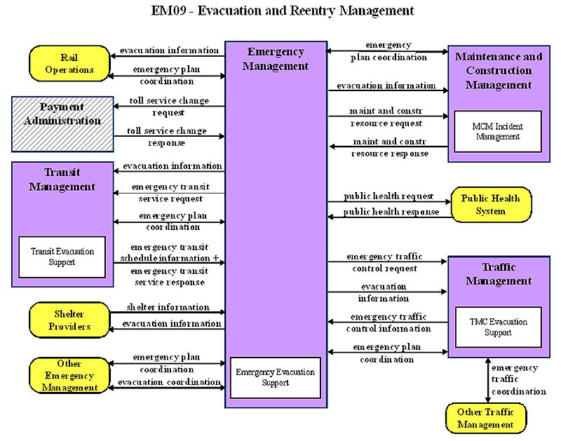 EM09-Evacuation and Reentry Management. Please see the Extended Text Description below.