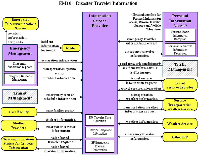 EM10-Disaster Traveler Information. Please see the Extended Text Description below.