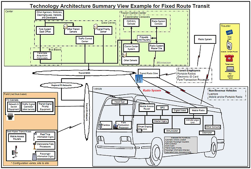 This slide is labeled Technology Architecture Summary View Example for Fixed Route Transit. Please see the Extended Text Description below.