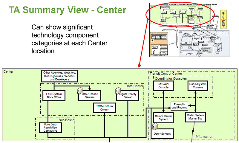 This slide is labeled TA Summary View  Center. Please see the Extended Text Description below.
