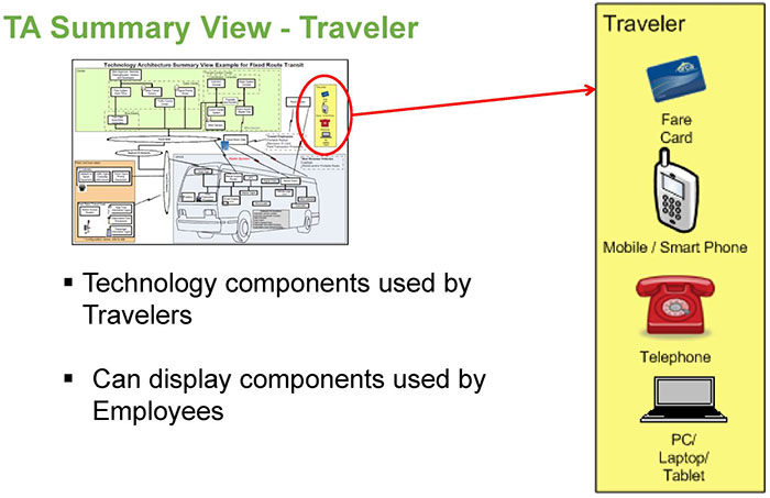 TA Summary View  Traveler, expands the Traveler box in the complex graphic from slide #18. Please see the Extended Text Description below.