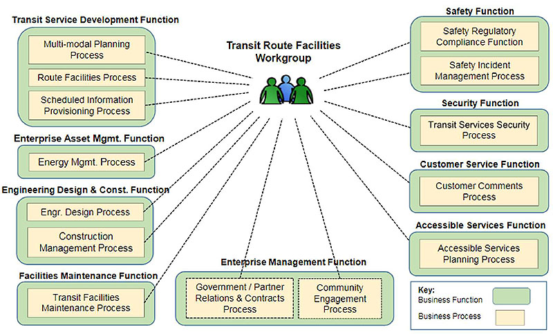 This slide shows how a work group can be connected to the business functions and processes that the group performs or supports in a significant way. Please see the Extended Text Description below.
