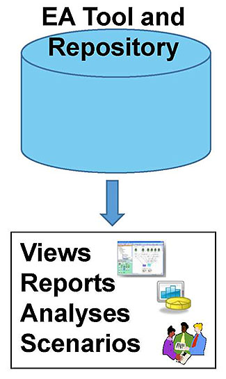 This slide has a graphic on the right side of a cylindrical drum labeled EA Tool and Repository. Please see the Extended Text Description below.