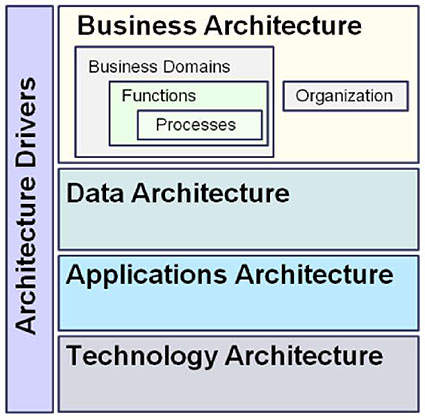 Four layers of the Enterprise Architecture. Please see the Extended Text Description below.