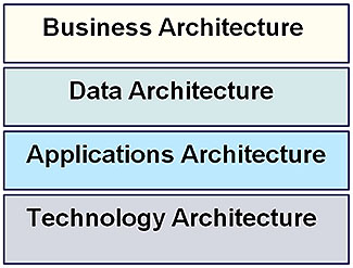 Four layers of the Enterprise Architecture, Business, Data, Applications and Technology stacked on top of each other, each within a box.