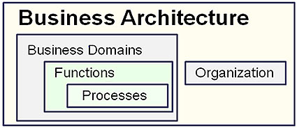 This slide contains an image at the bottom of a box titled Business Architecture with a nested set of three boxes inside on the left that say Business Domains, Functions, Processes, and another box on the right that says Organization.