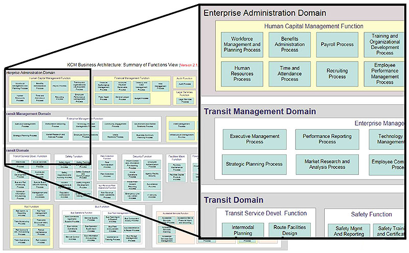 This slide shows a number of text boxes that are a partial representation of a Summary View of the Business Architecture (BA) developed at King County Metro. Please see the Extended Text Description below.